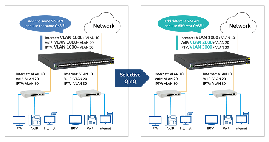 FOS-5152-application-3_Q in Q VLAN