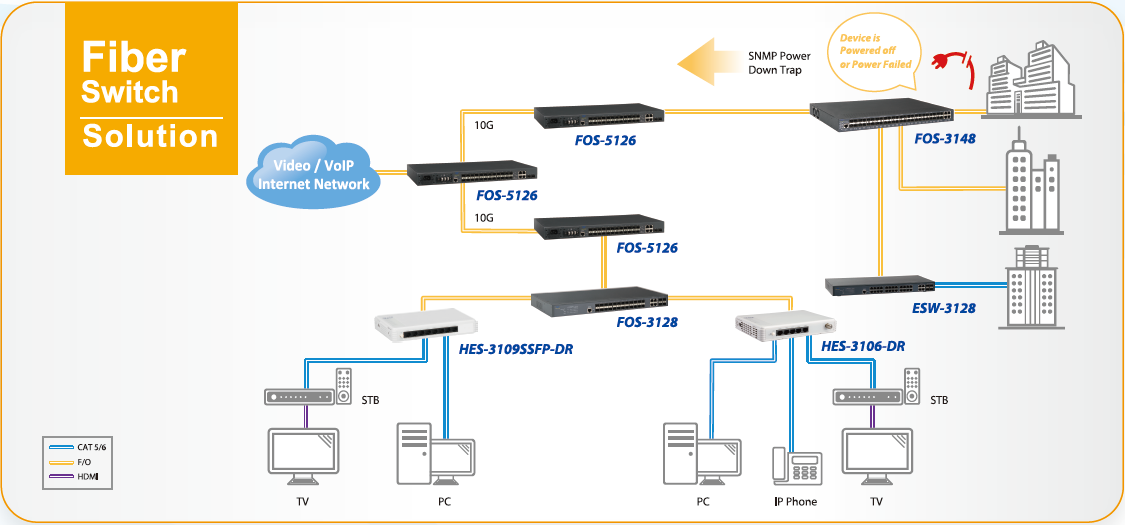 CPE switch topology