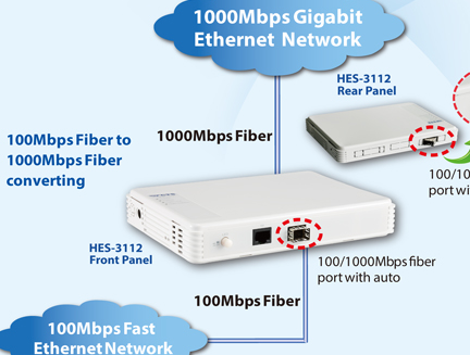 Read more about the article CTS HES-3112 Fiber Dual Rate