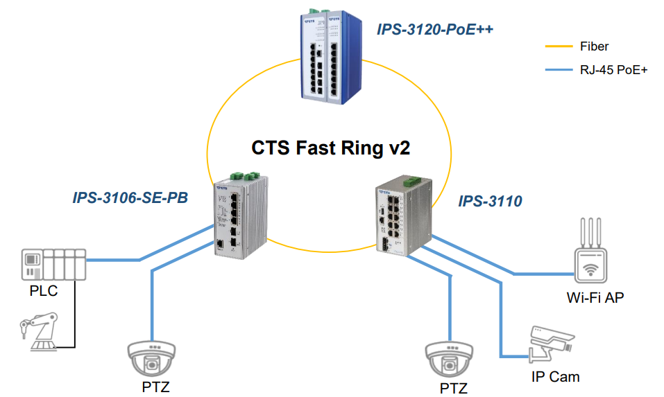 CTS fast ring v2 application