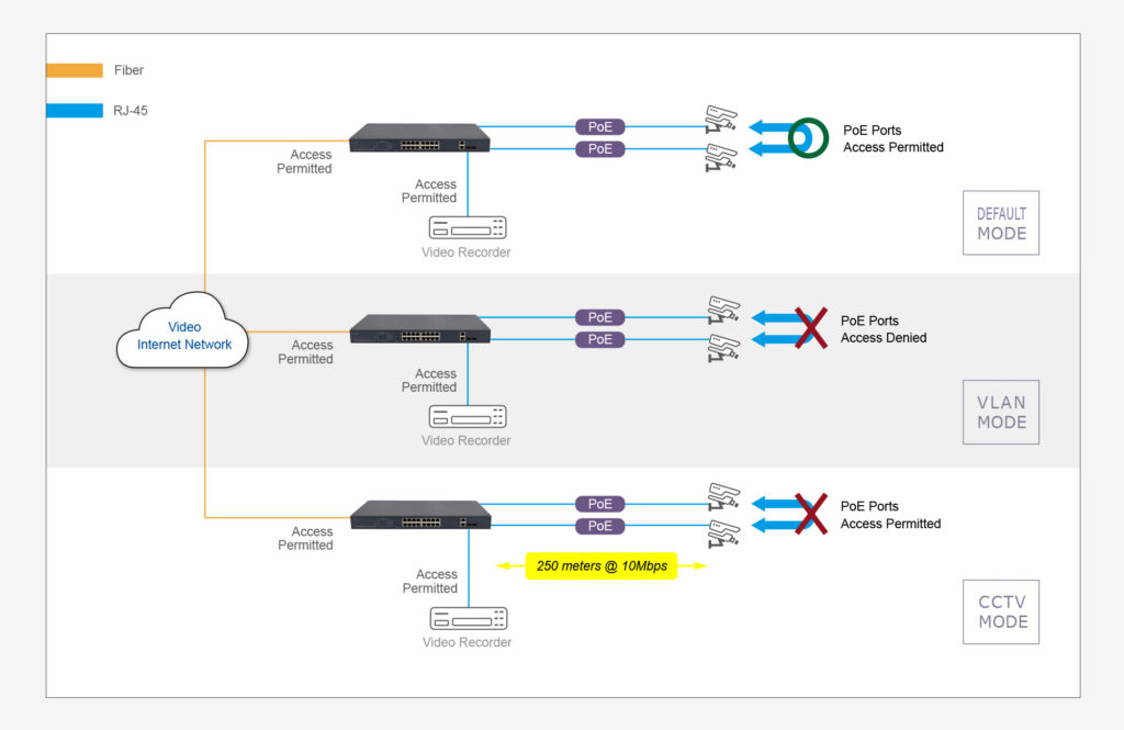 3 Different Mode of EPS-series for Video Internet Network