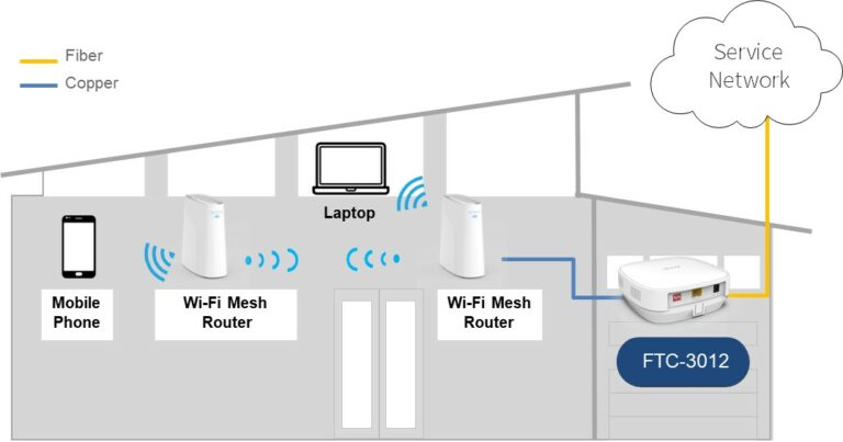 FTC-3012 application diagram