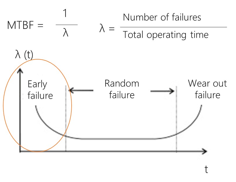 Failure Analysis