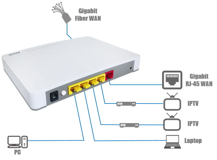 Gigabit Fiber WAN