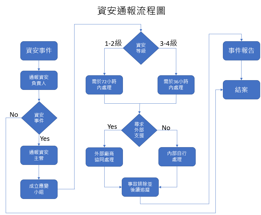 Information security notification flow chart