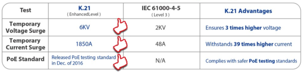 K.21 Comparison chart