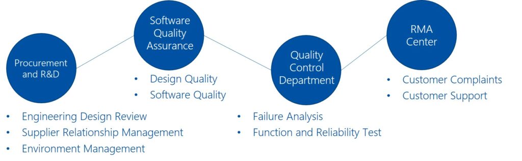 Organization of QA