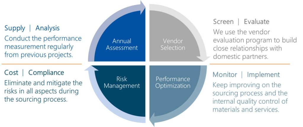 Supplier Relationship Management