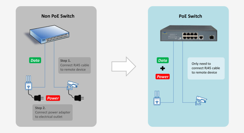 CTS Unmanaged PoE Switch Family