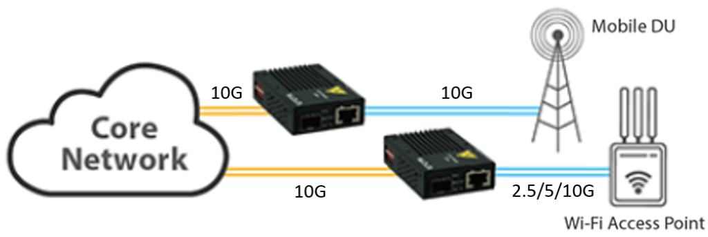 Telecom Mobile Fronthaul Centralized & Distributed Unit