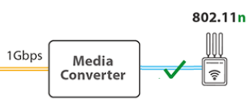 1G Media Converter Connects 802.11n AP