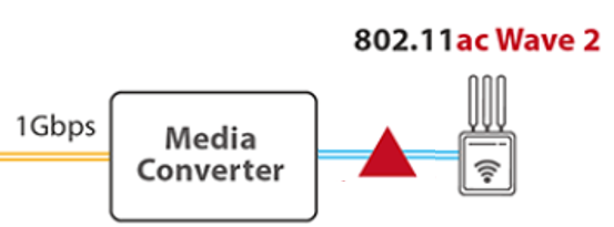 1G Media Converter Connects 802.11ac Wave 2 AP