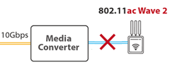 Pure10G Media Converter Connects 802.11ac Wave 2 AP