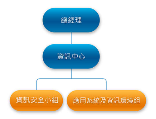 MIS_Organizational Chart_460x350