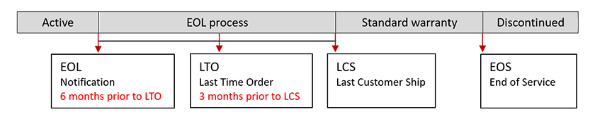 eol-flow