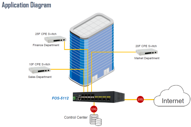 FOS-5112 topology