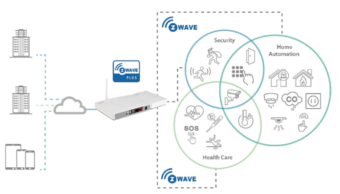 Patented iCPE for IoT applications