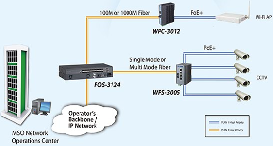 Lite-Industrial PoE/PSE Application