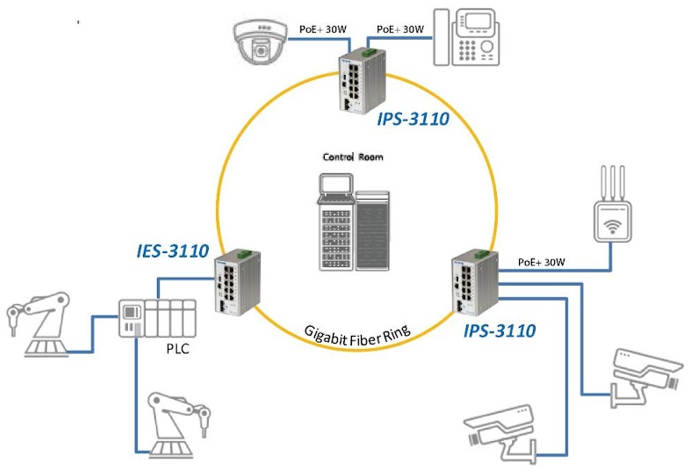 Industrial Gigabit Fiber Ring Application