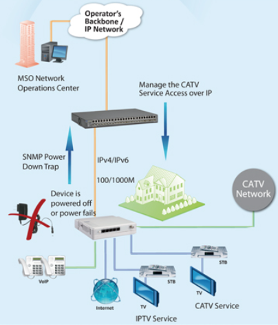 CTS Access and CPE Switch Solutions