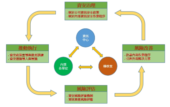 資訊安全風險管理架構圖