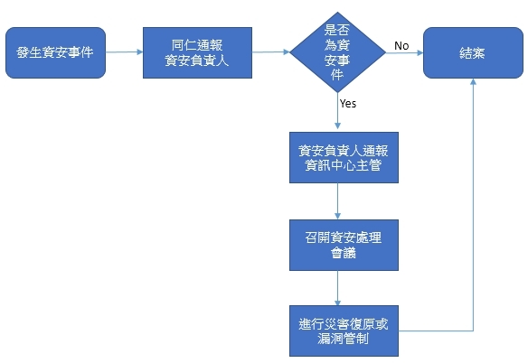 資安通報流程圖