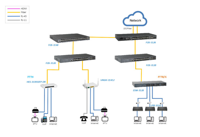 solution fttx topology