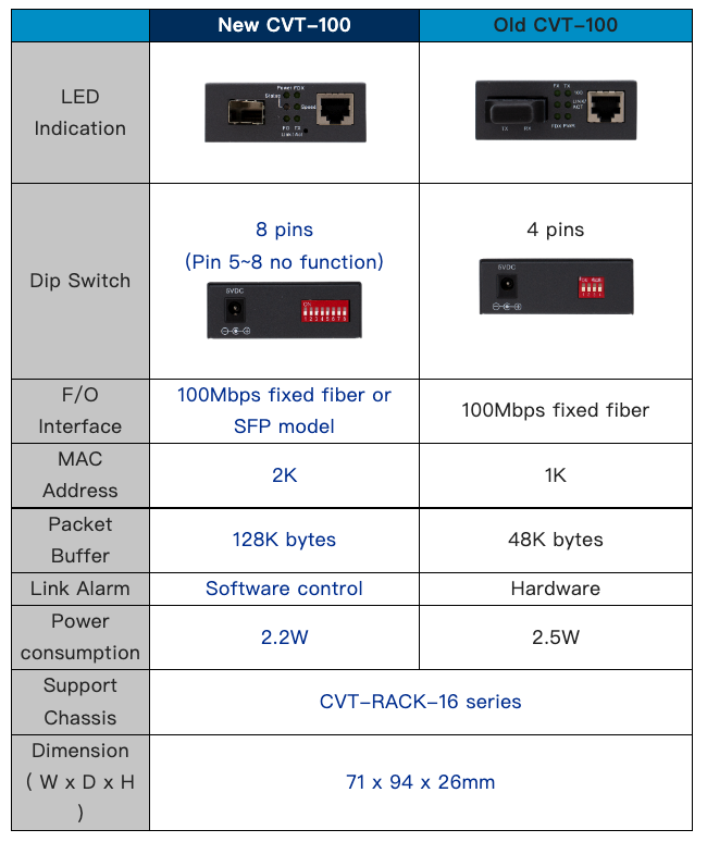 CVT-100 New/Old Version Comparison Table